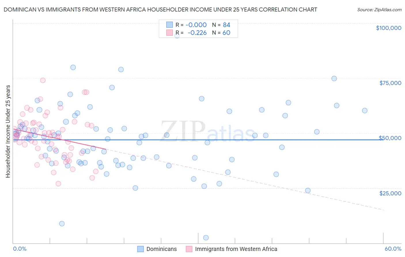 Dominican vs Immigrants from Western Africa Householder Income Under 25 years
