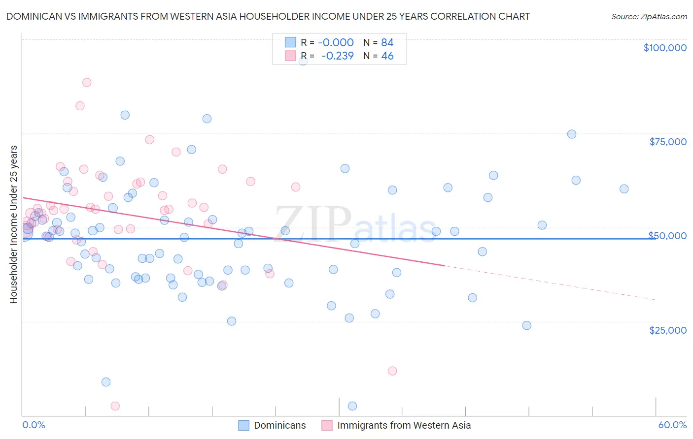 Dominican vs Immigrants from Western Asia Householder Income Under 25 years