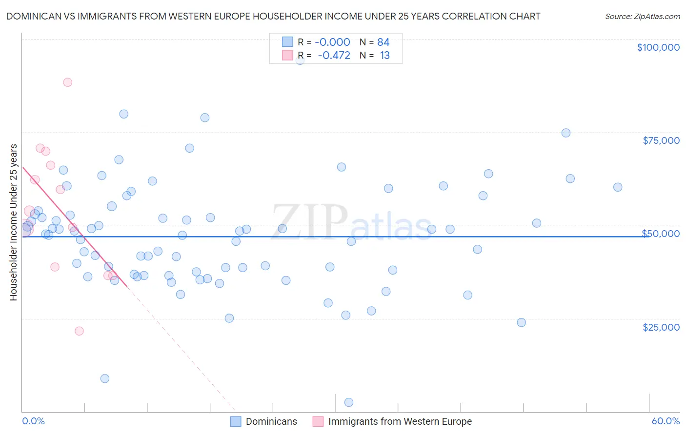 Dominican vs Immigrants from Western Europe Householder Income Under 25 years