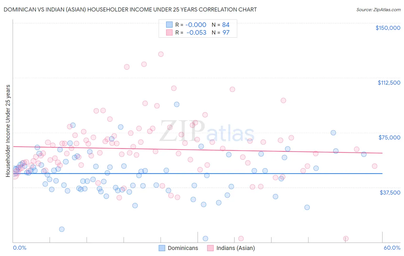 Dominican vs Indian (Asian) Householder Income Under 25 years
