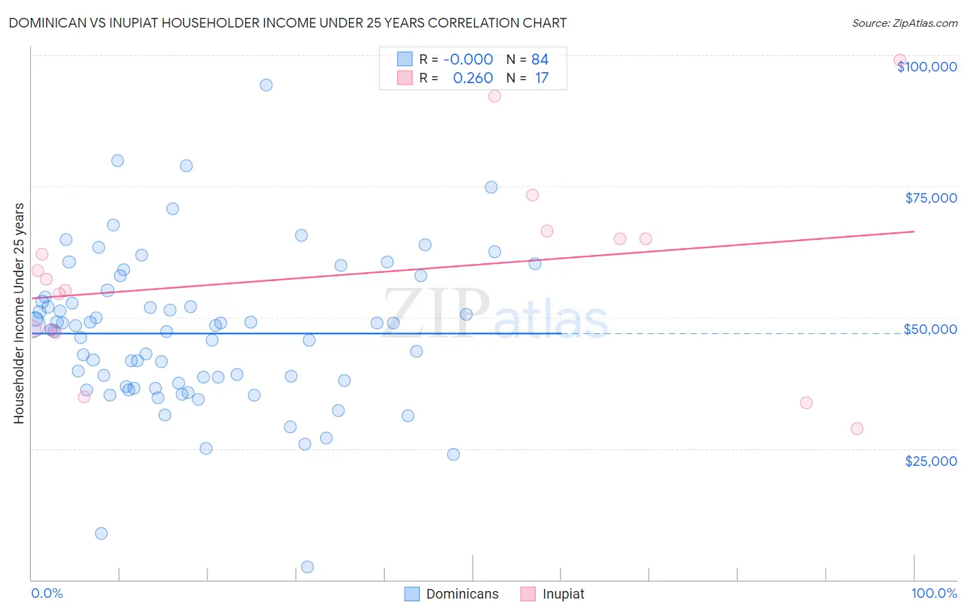 Dominican vs Inupiat Householder Income Under 25 years