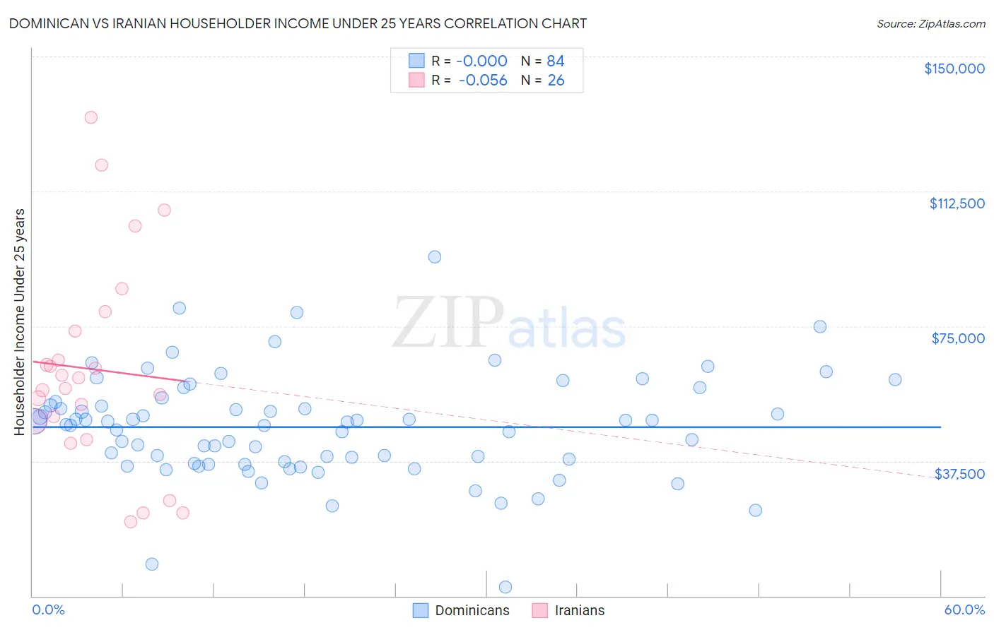 Dominican vs Iranian Householder Income Under 25 years