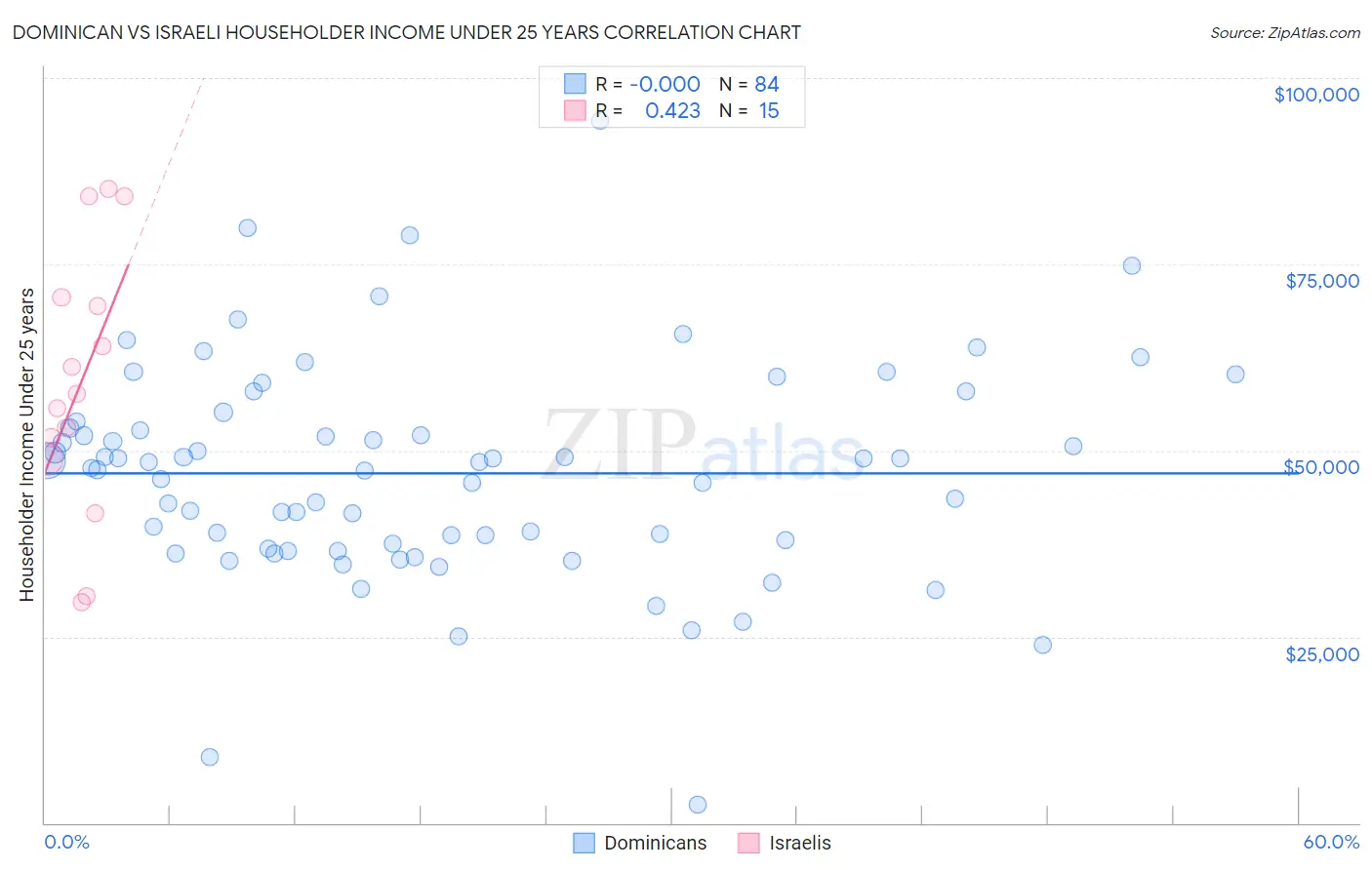 Dominican vs Israeli Householder Income Under 25 years