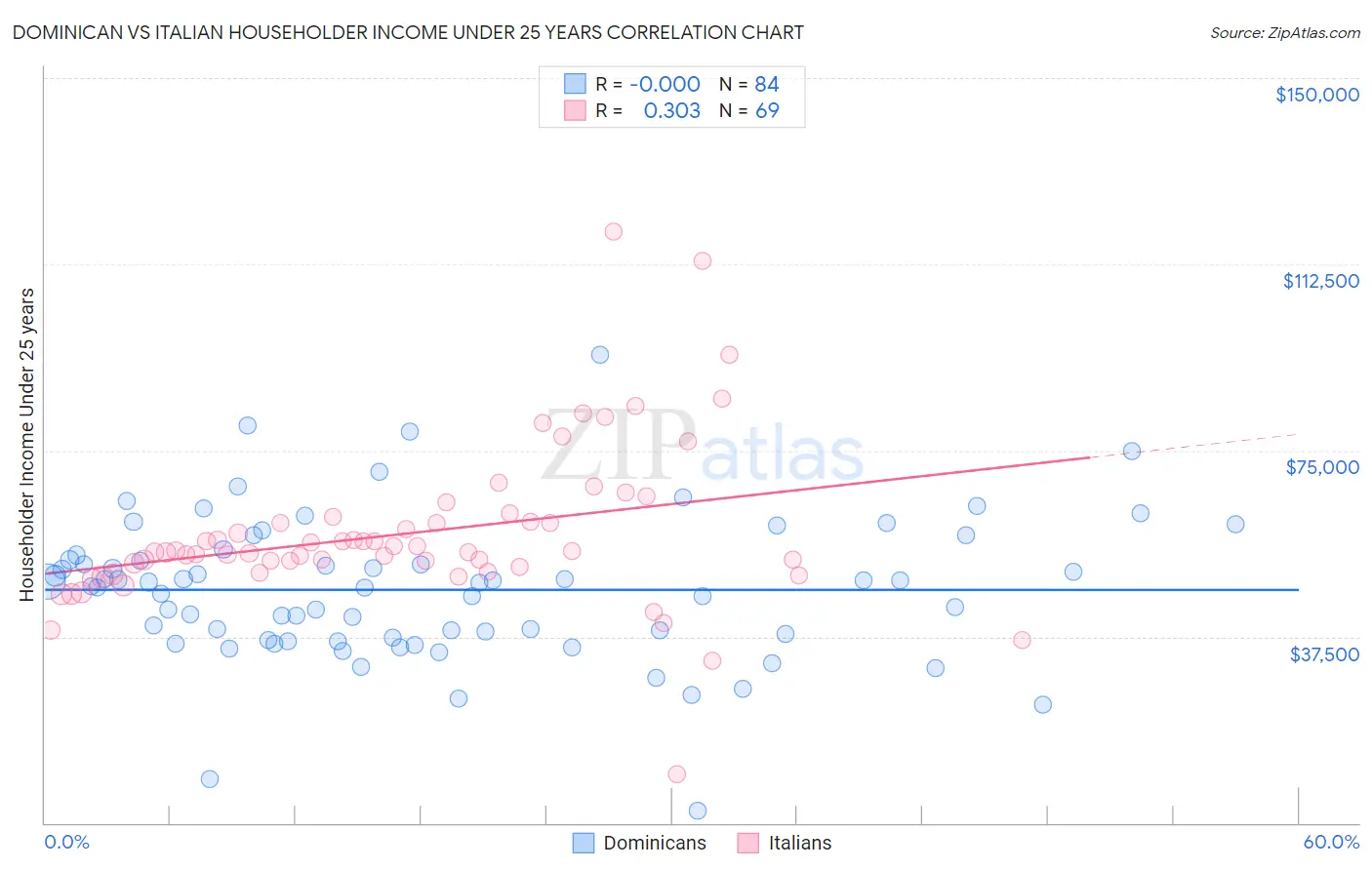 Dominican vs Italian Householder Income Under 25 years