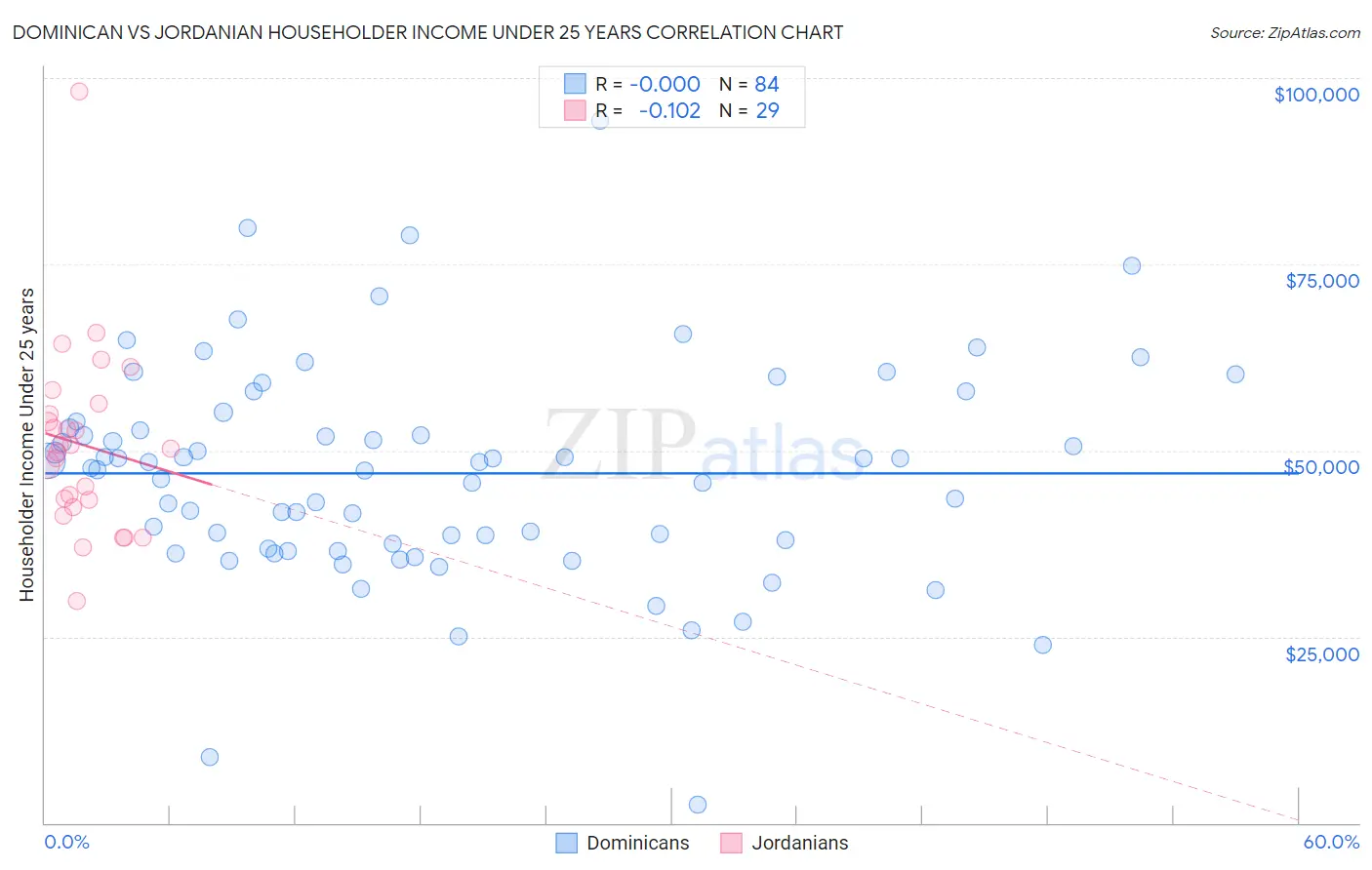 Dominican vs Jordanian Householder Income Under 25 years