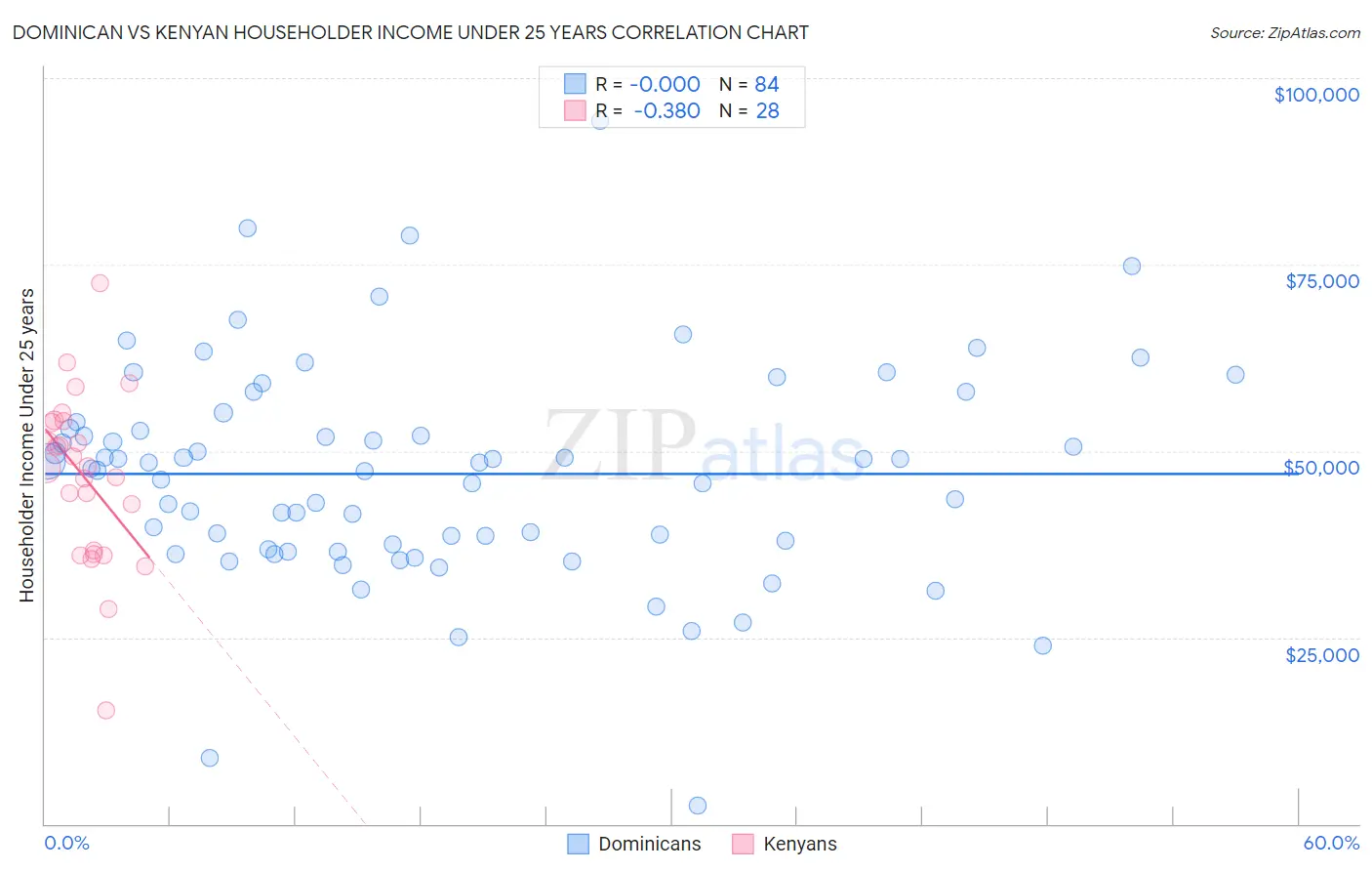 Dominican vs Kenyan Householder Income Under 25 years