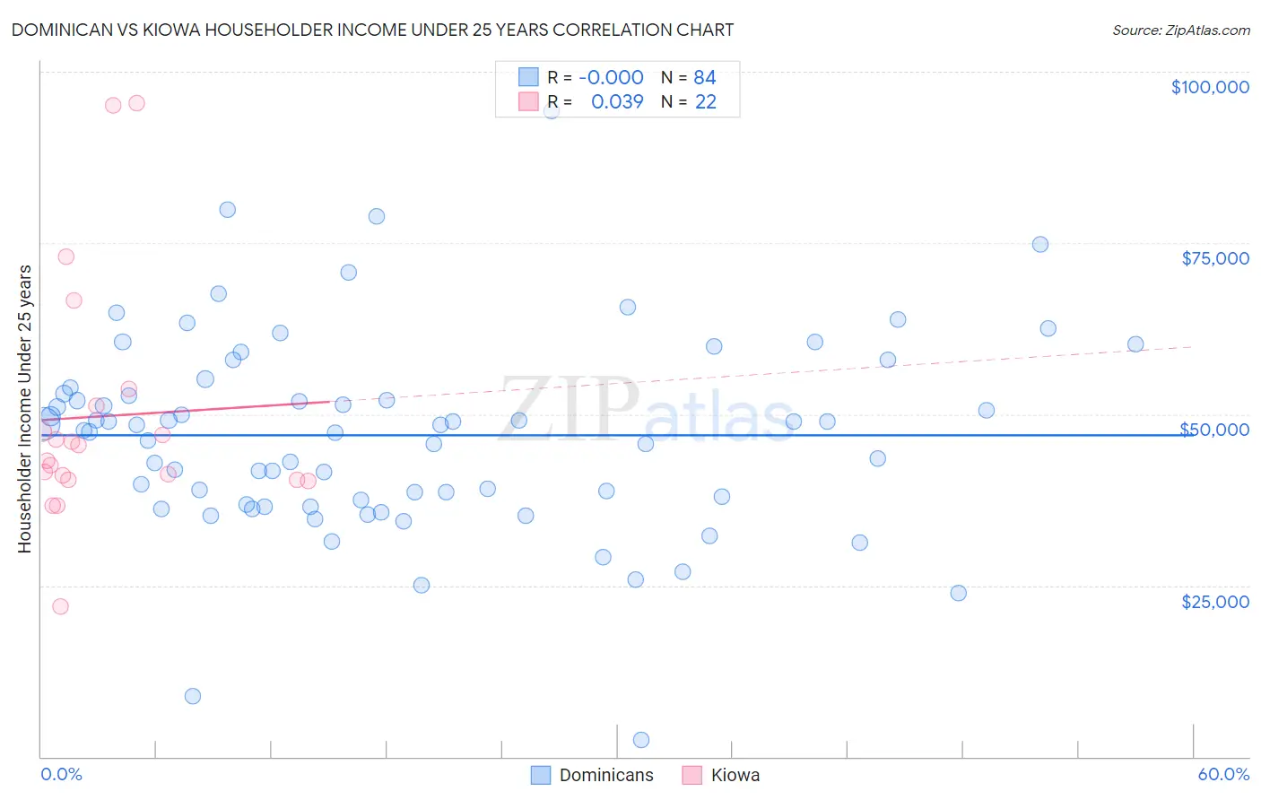 Dominican vs Kiowa Householder Income Under 25 years