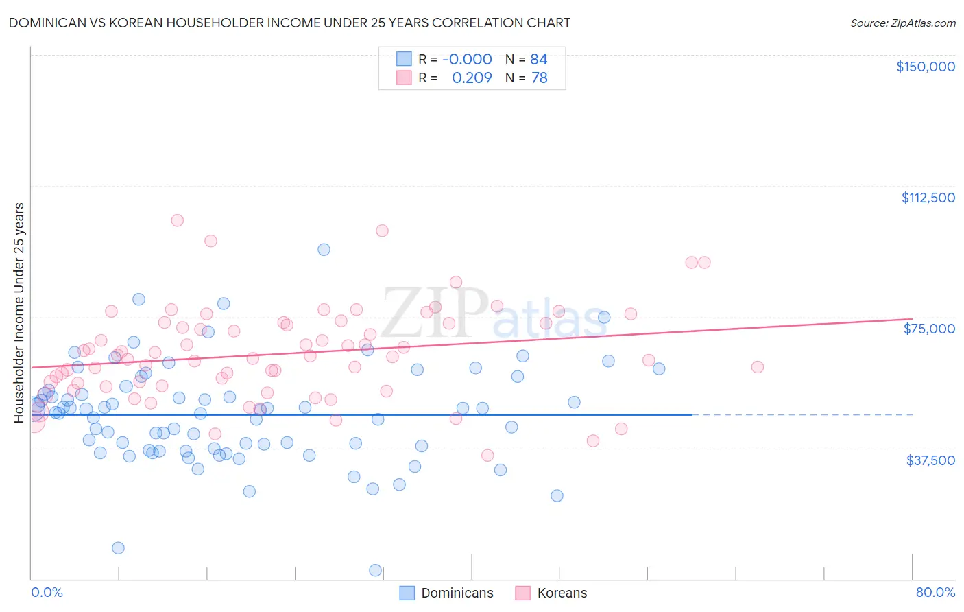Dominican vs Korean Householder Income Under 25 years