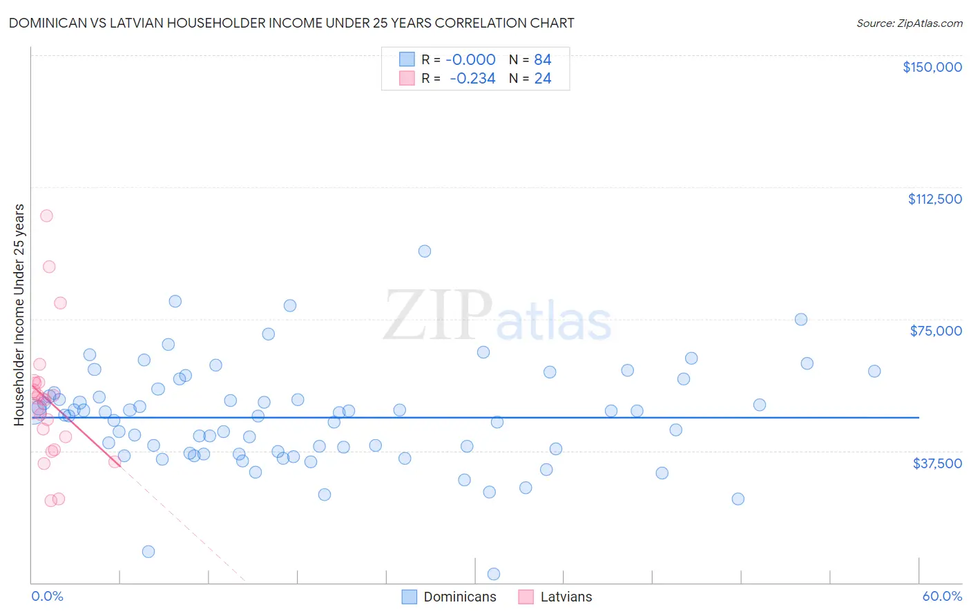 Dominican vs Latvian Householder Income Under 25 years