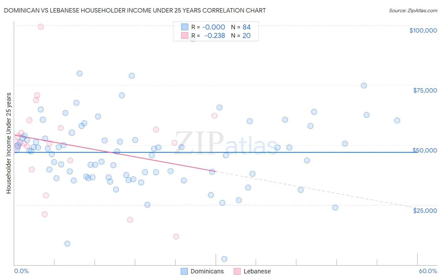 Dominican vs Lebanese Householder Income Under 25 years