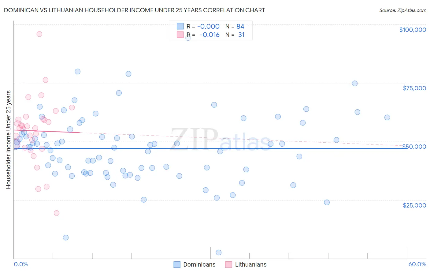 Dominican vs Lithuanian Householder Income Under 25 years