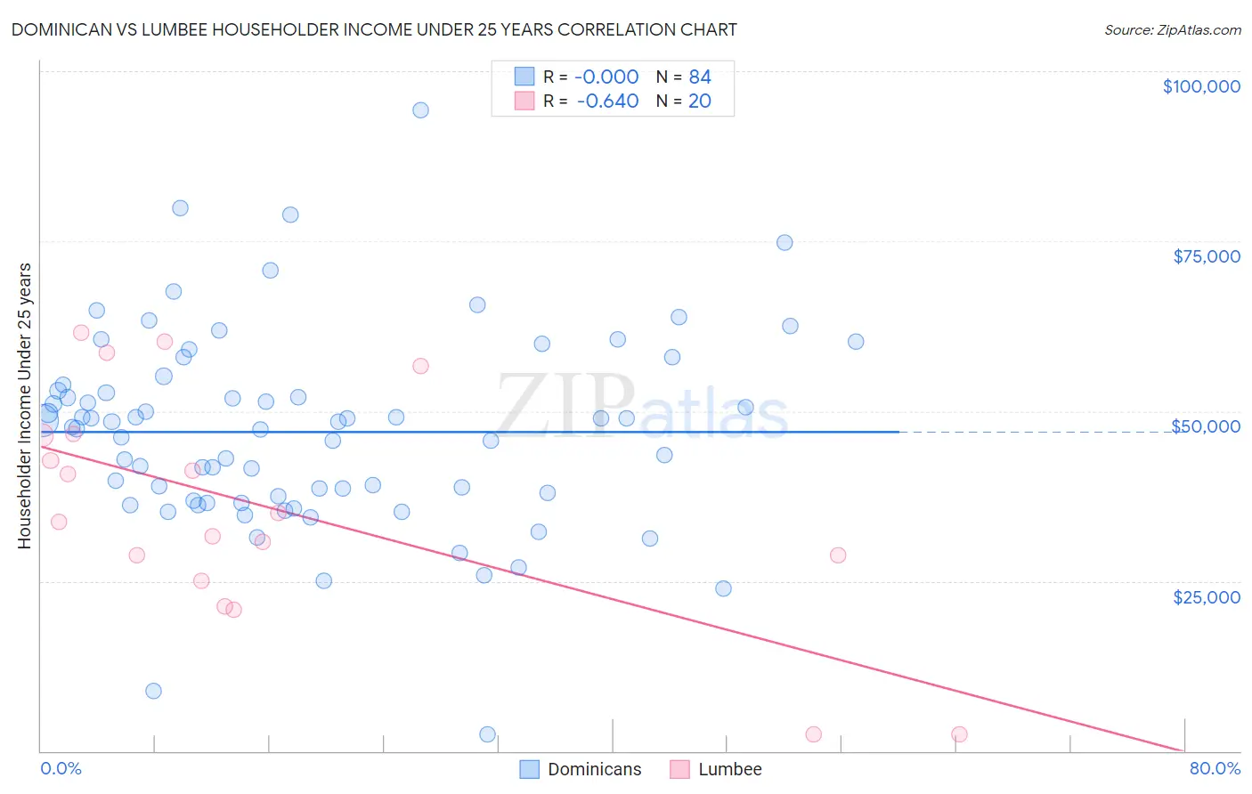 Dominican vs Lumbee Householder Income Under 25 years