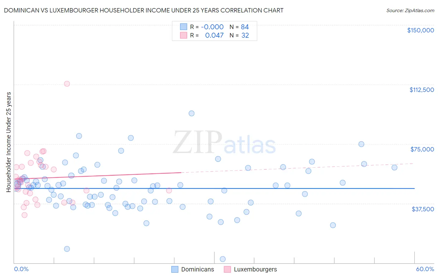 Dominican vs Luxembourger Householder Income Under 25 years