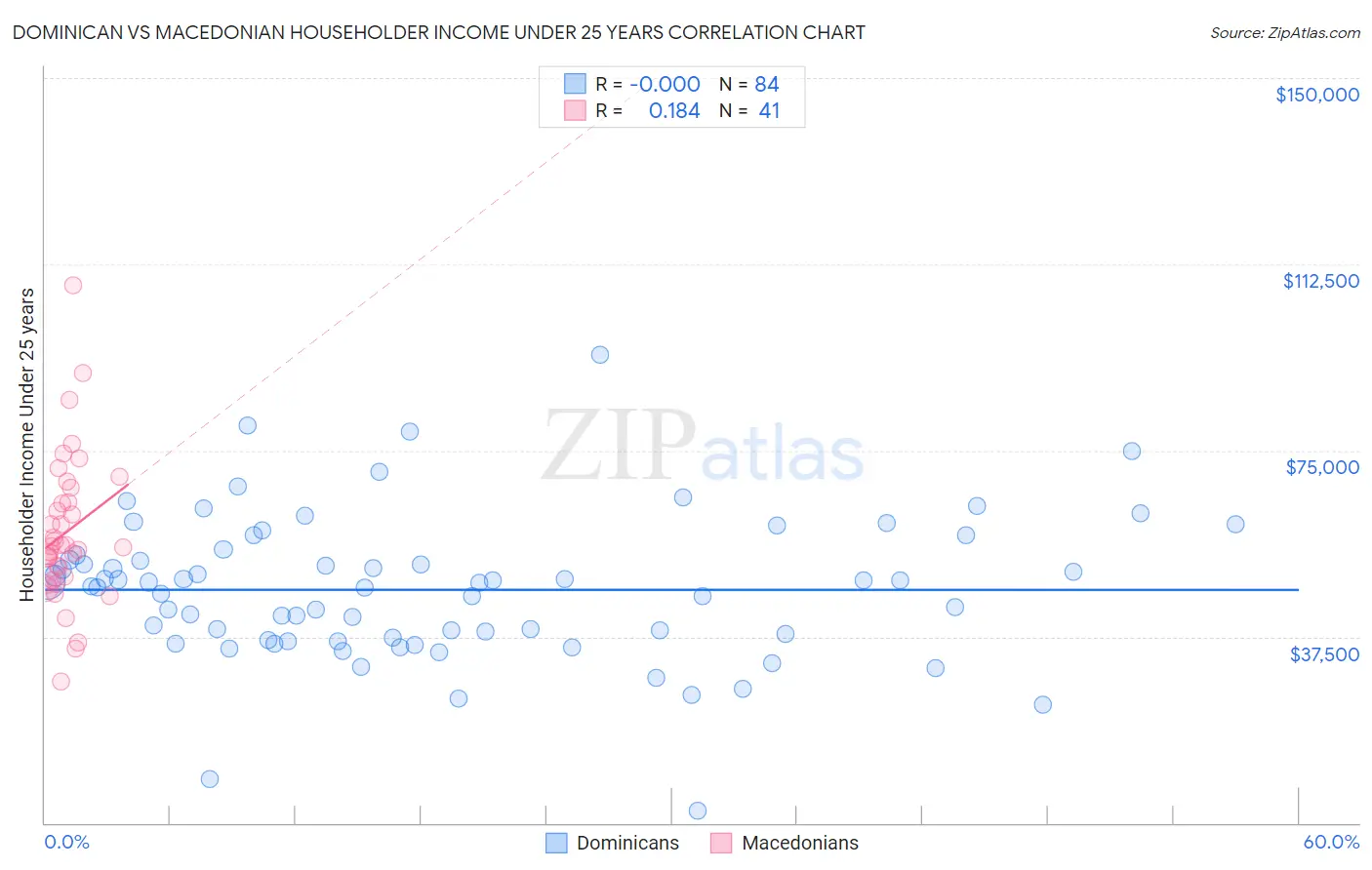 Dominican vs Macedonian Householder Income Under 25 years