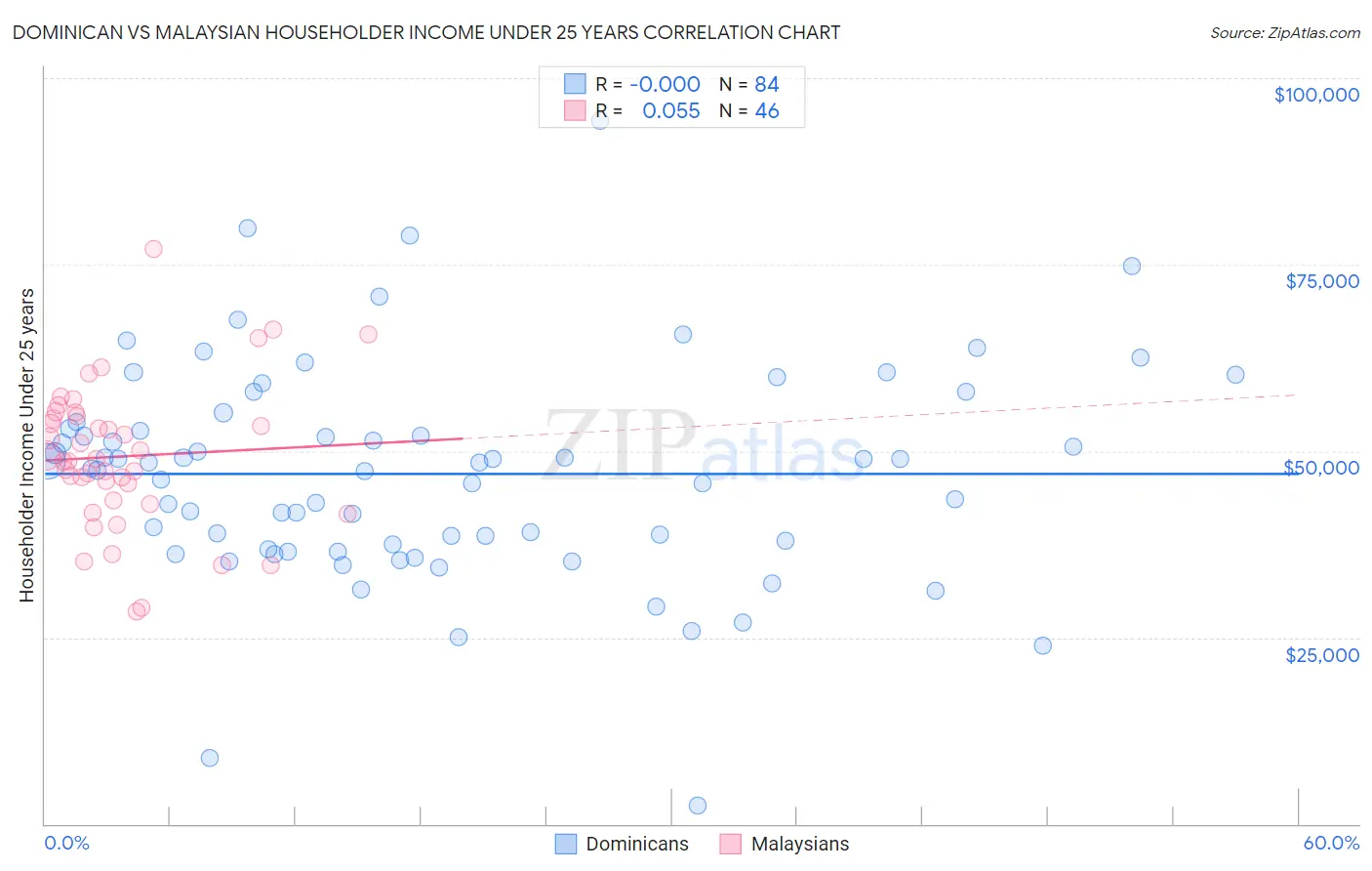 Dominican vs Malaysian Householder Income Under 25 years