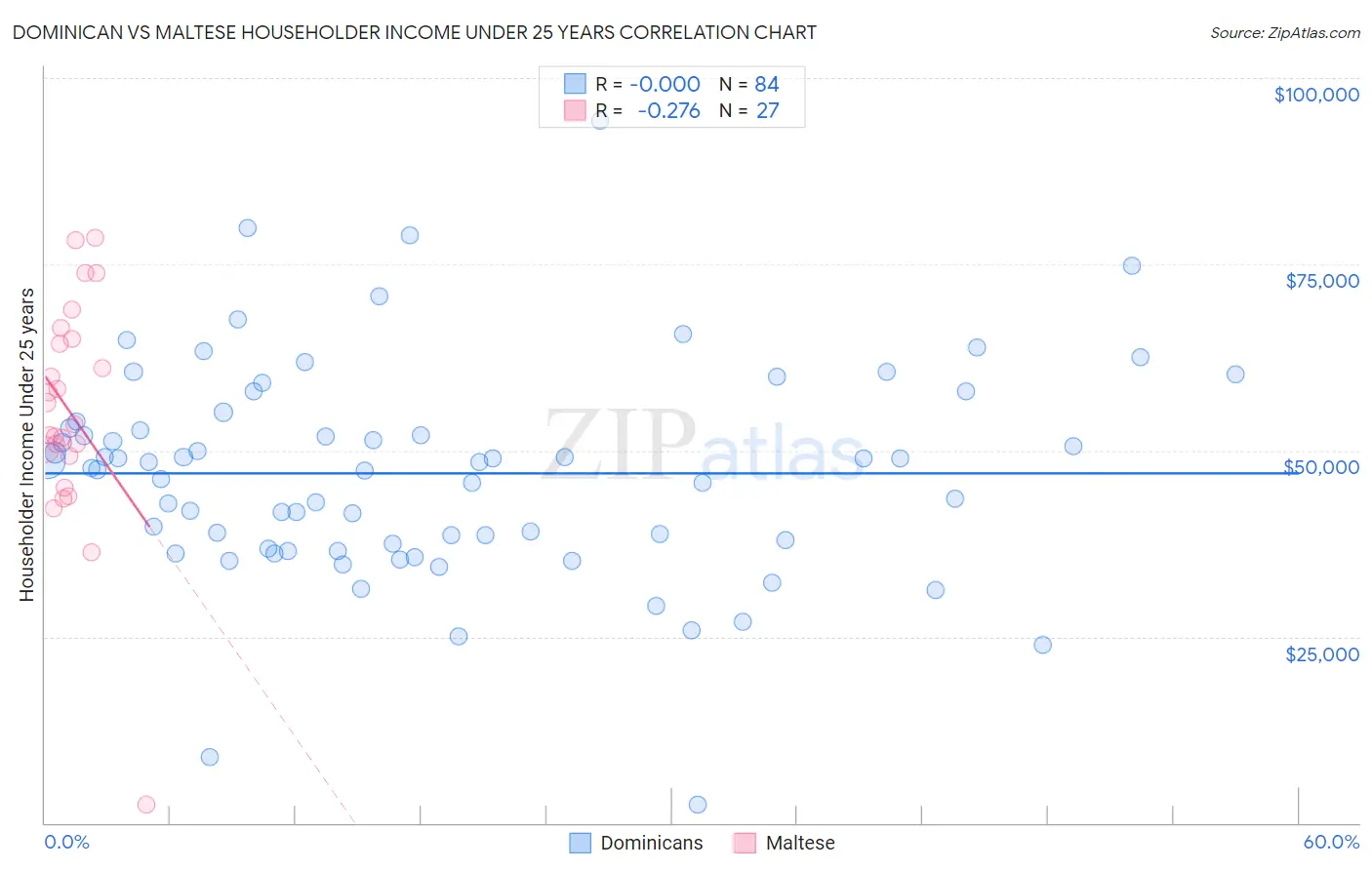 Dominican vs Maltese Householder Income Under 25 years