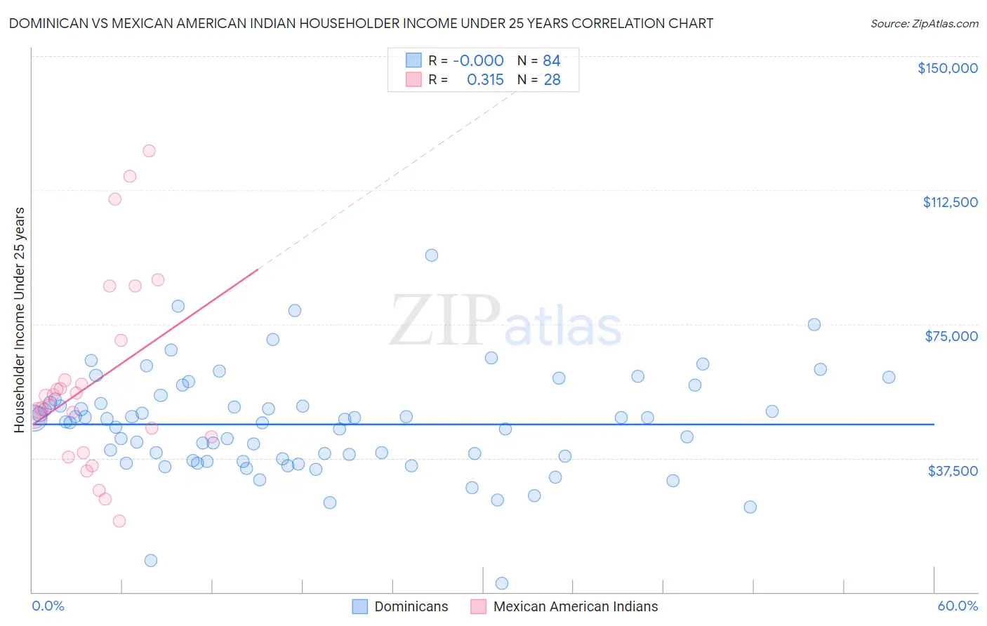 Dominican vs Mexican American Indian Householder Income Under 25 years