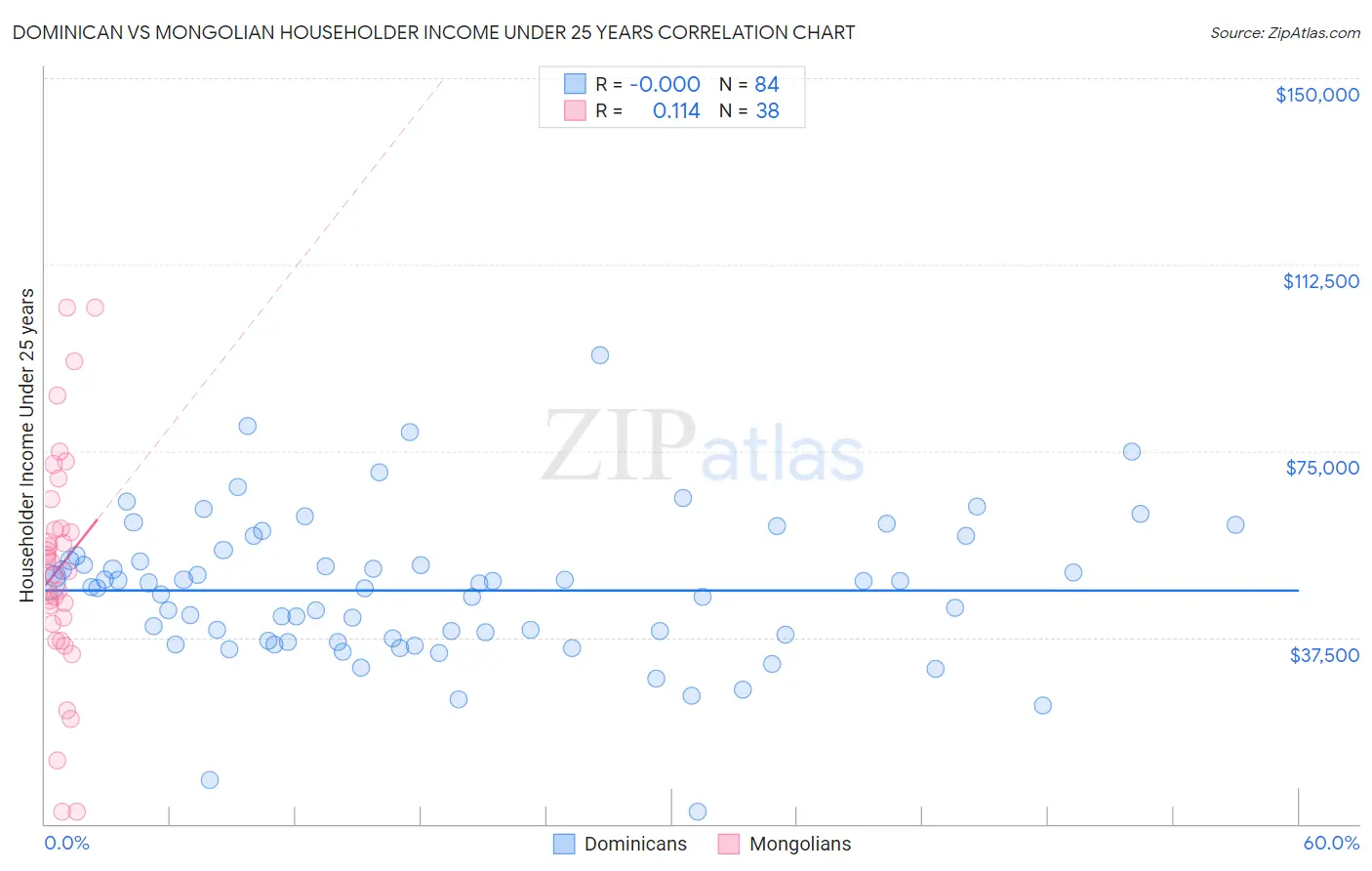 Dominican vs Mongolian Householder Income Under 25 years