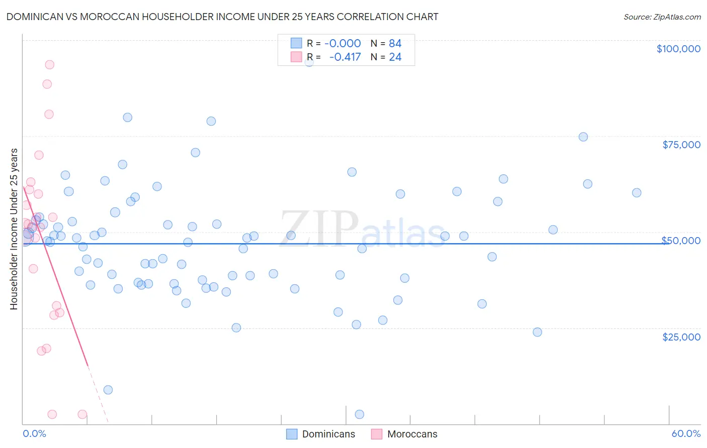 Dominican vs Moroccan Householder Income Under 25 years