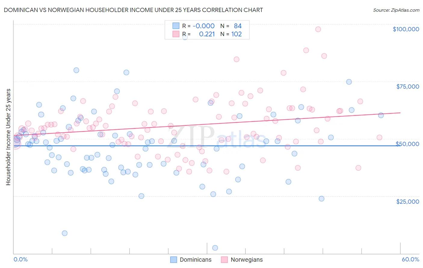Dominican vs Norwegian Householder Income Under 25 years