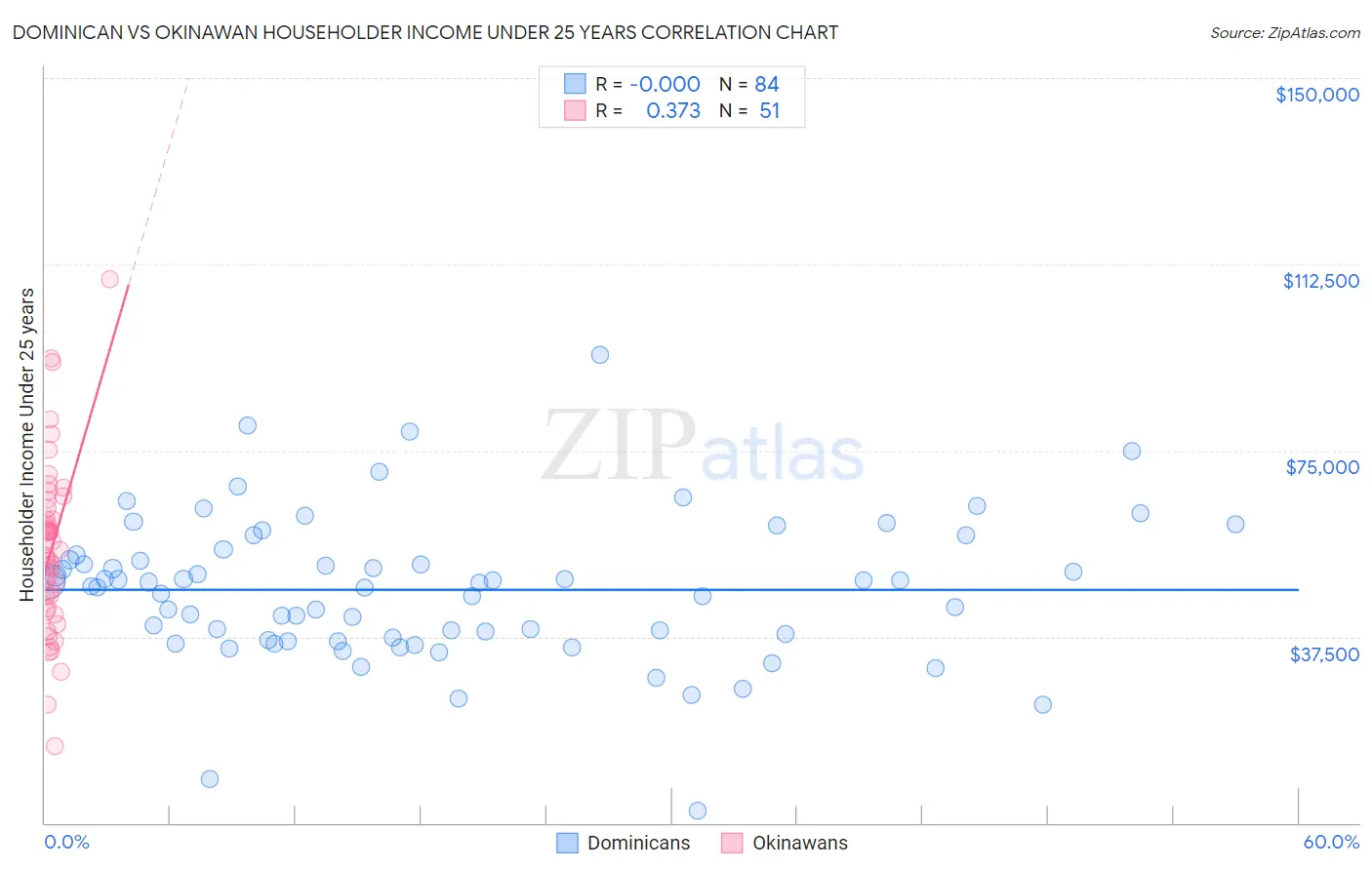 Dominican vs Okinawan Householder Income Under 25 years