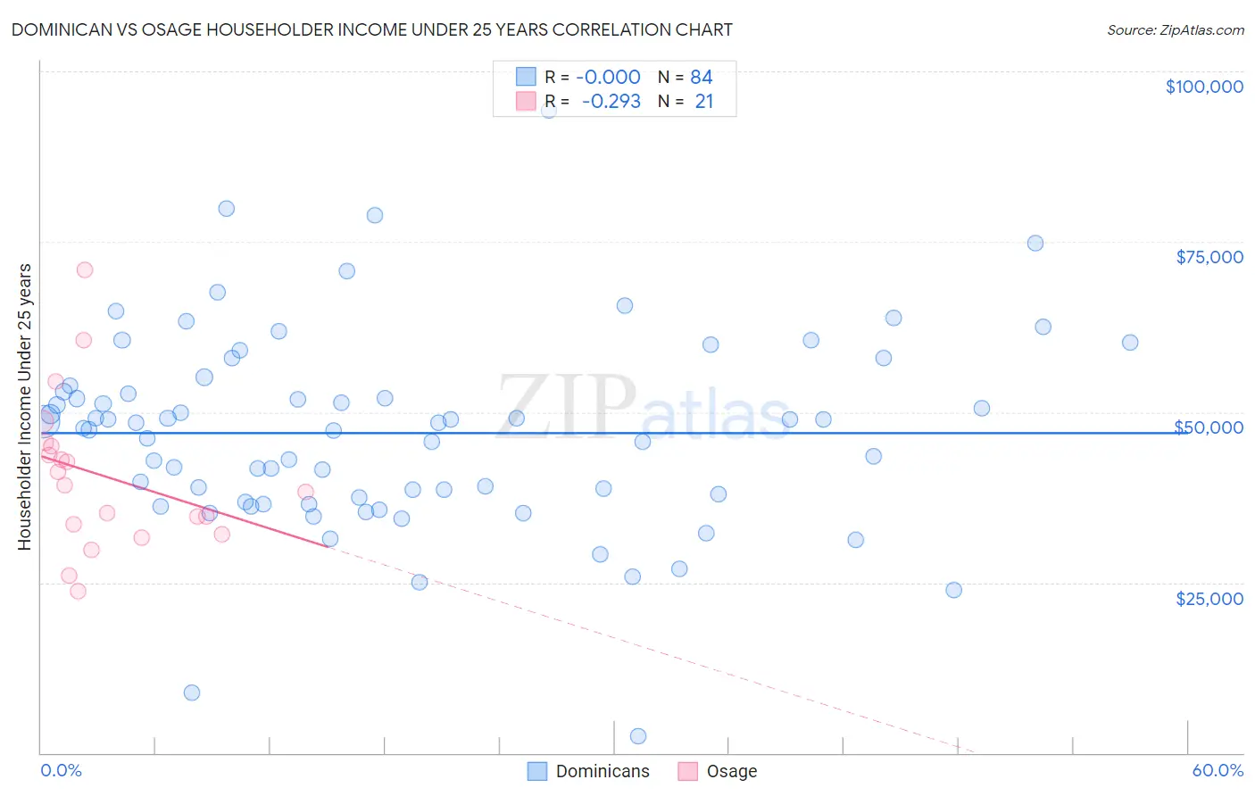 Dominican vs Osage Householder Income Under 25 years