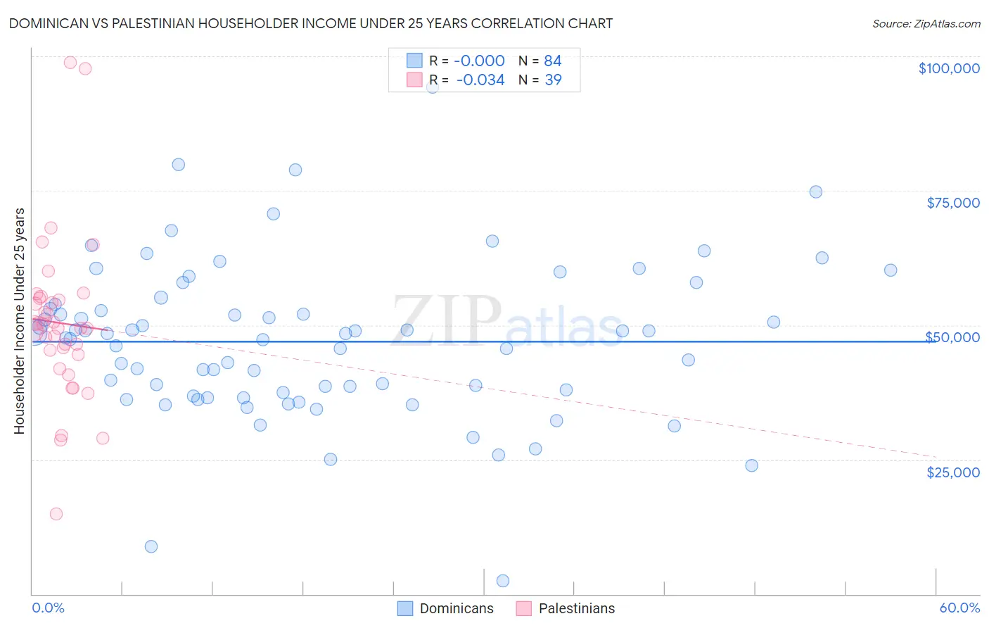 Dominican vs Palestinian Householder Income Under 25 years