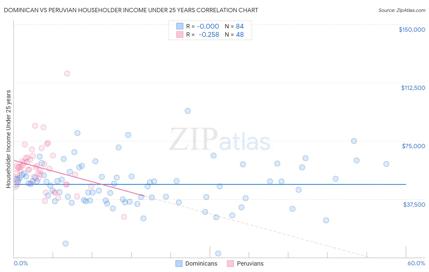 Dominican vs Peruvian Householder Income Under 25 years