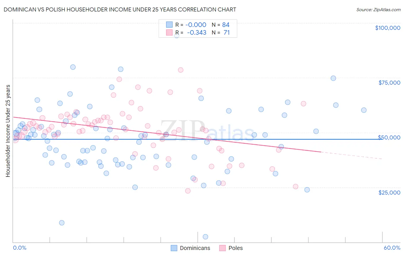 Dominican vs Polish Householder Income Under 25 years