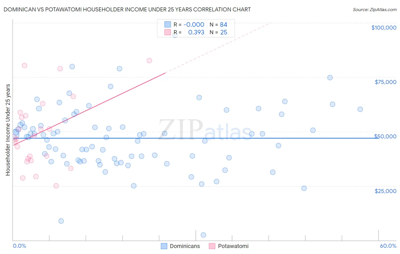 Dominican vs Potawatomi Householder Income Under 25 years