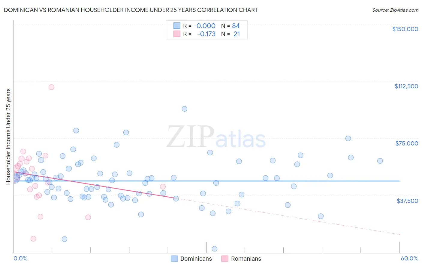 Dominican vs Romanian Householder Income Under 25 years