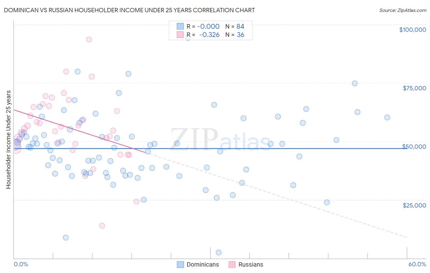 Dominican vs Russian Householder Income Under 25 years