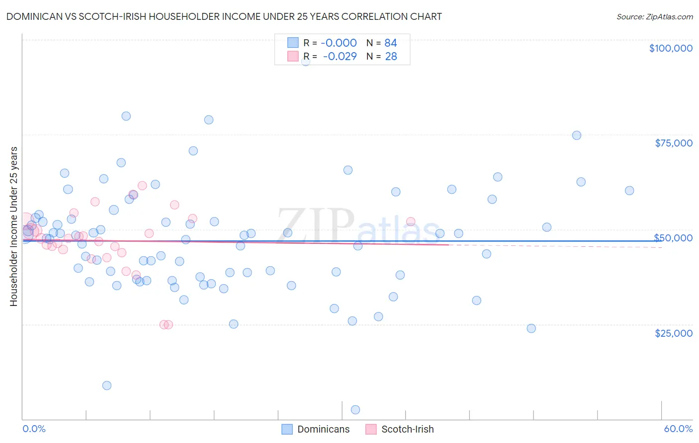 Dominican vs Scotch-Irish Householder Income Under 25 years