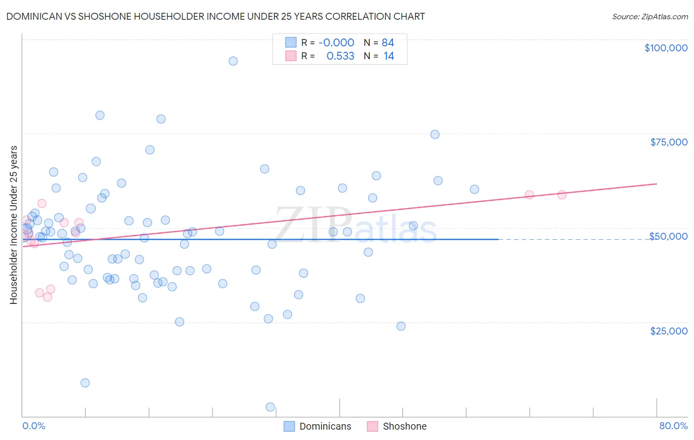 Dominican vs Shoshone Householder Income Under 25 years