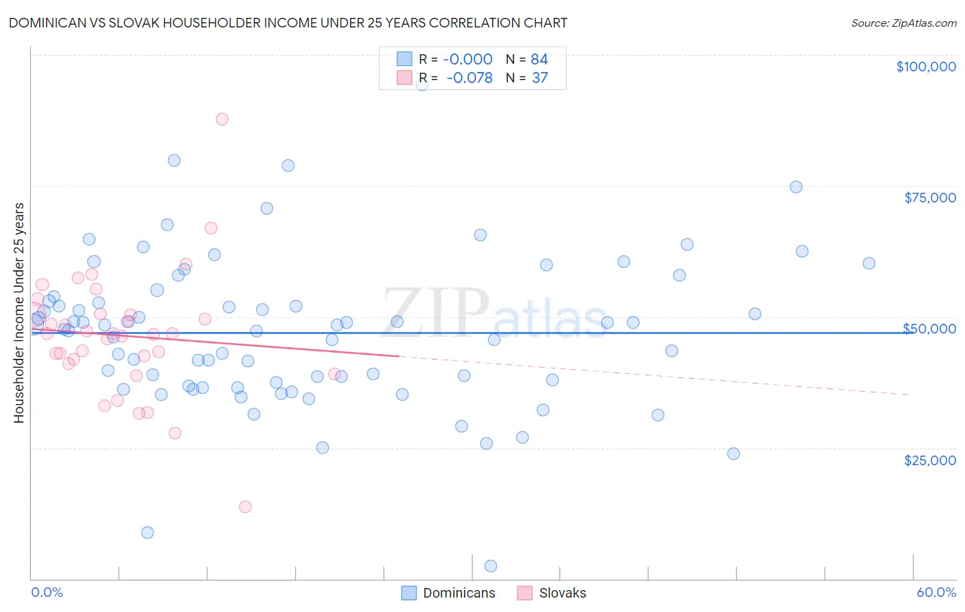 Dominican vs Slovak Householder Income Under 25 years