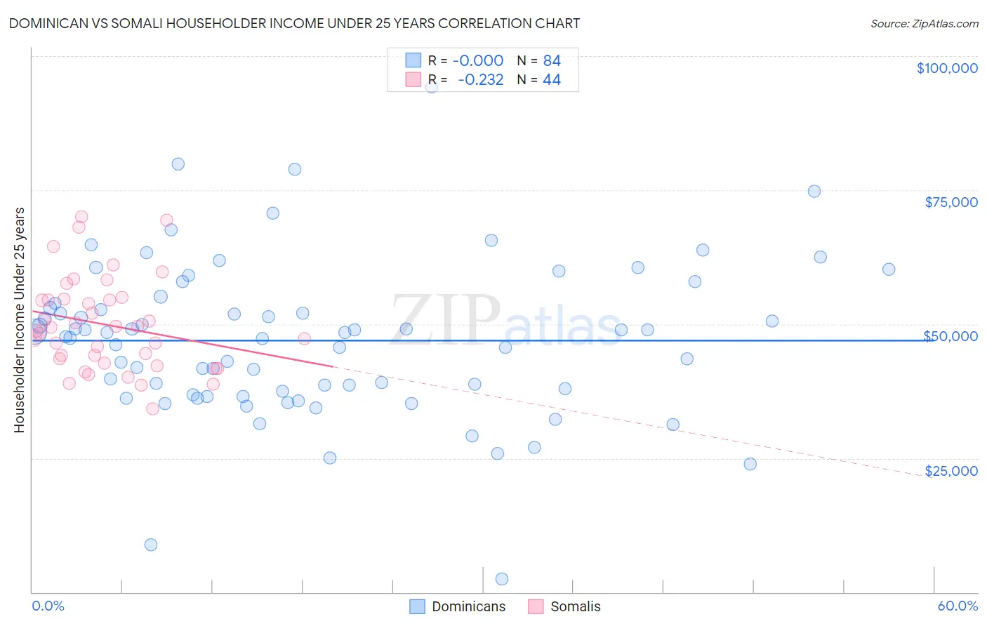 Dominican vs Somali Householder Income Under 25 years