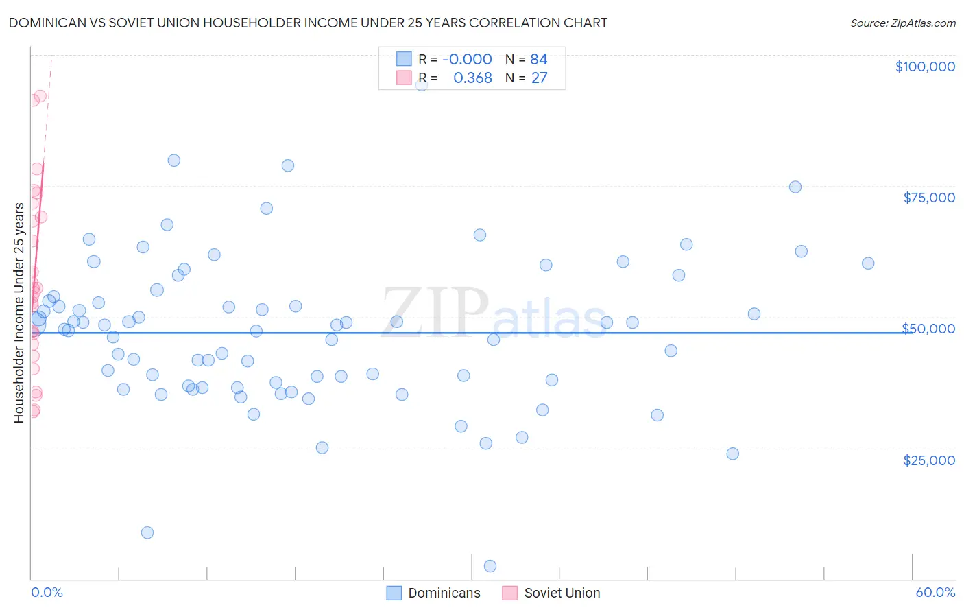 Dominican vs Soviet Union Householder Income Under 25 years