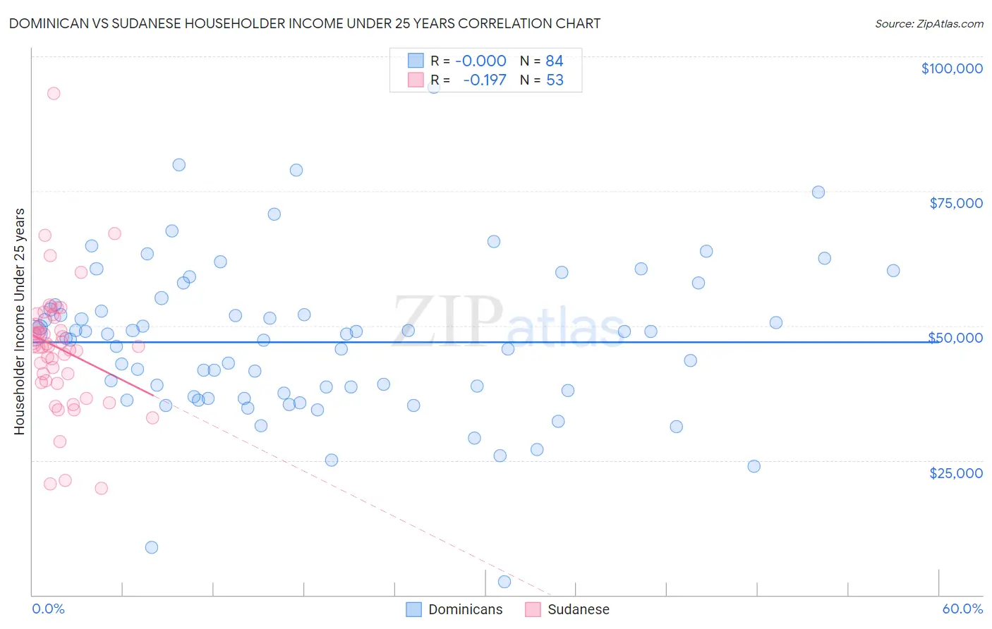 Dominican vs Sudanese Householder Income Under 25 years