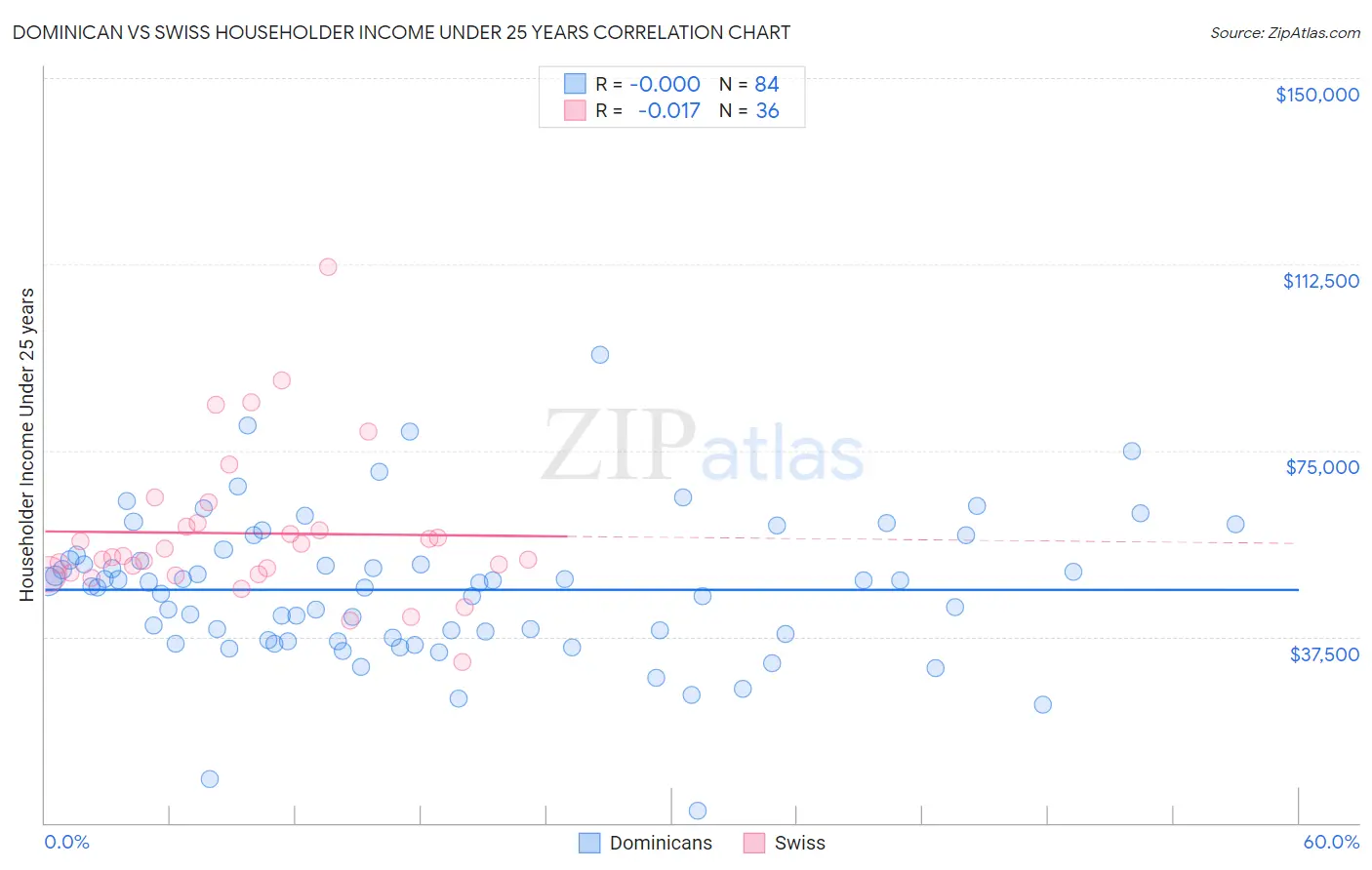 Dominican vs Swiss Householder Income Under 25 years