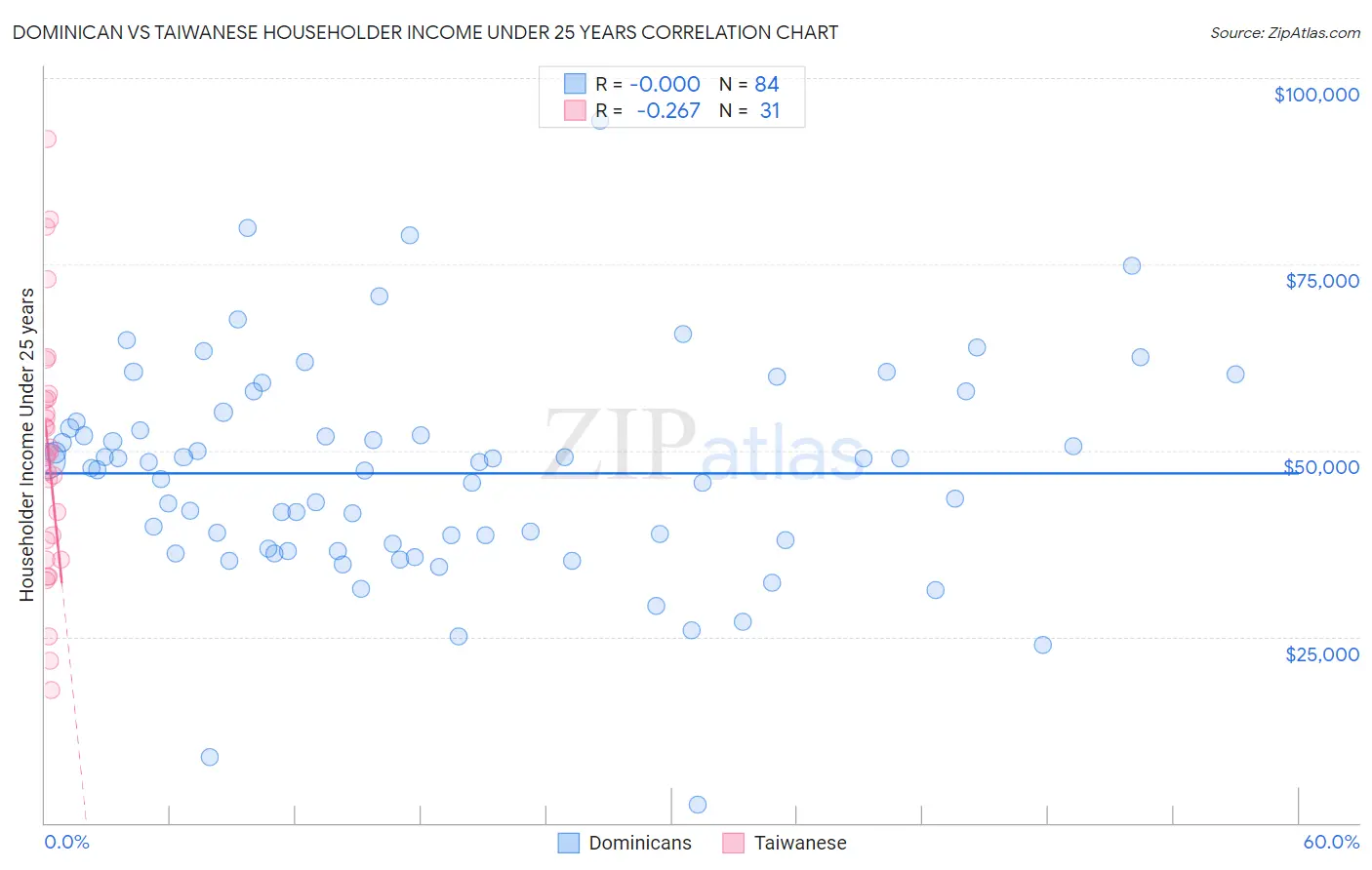 Dominican vs Taiwanese Householder Income Under 25 years