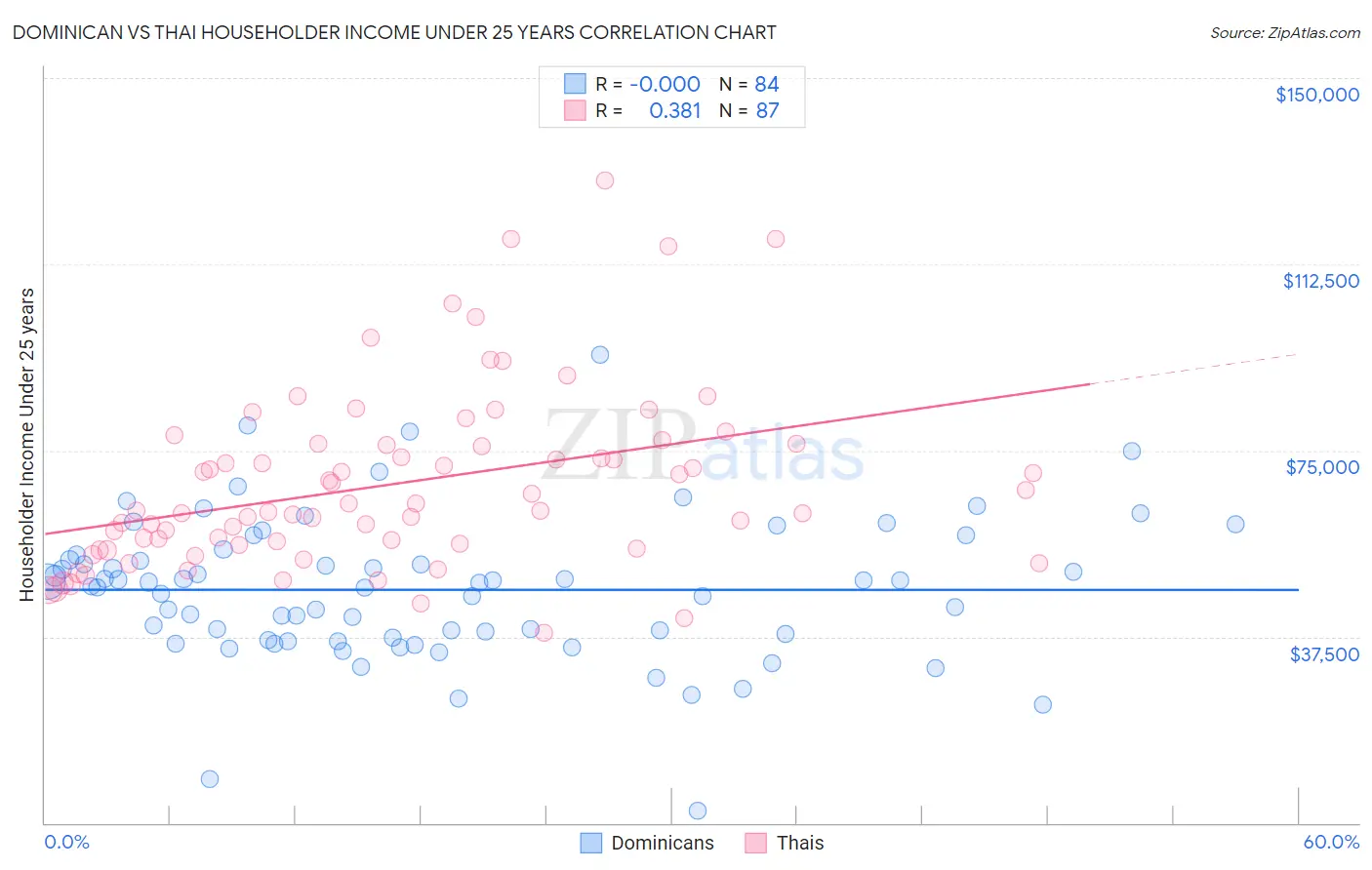 Dominican vs Thai Householder Income Under 25 years