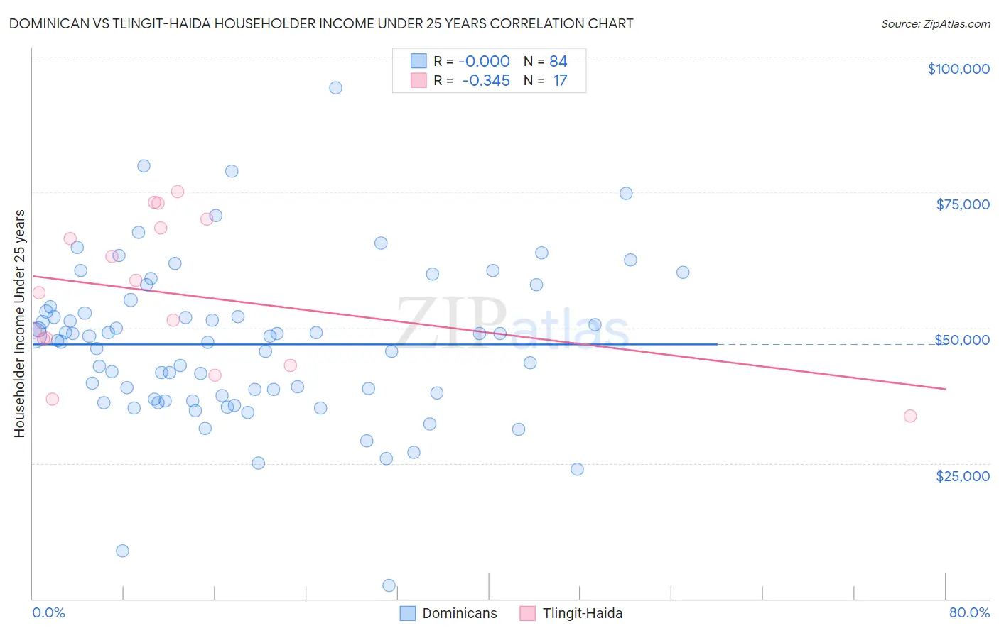 Dominican vs Tlingit-Haida Householder Income Under 25 years