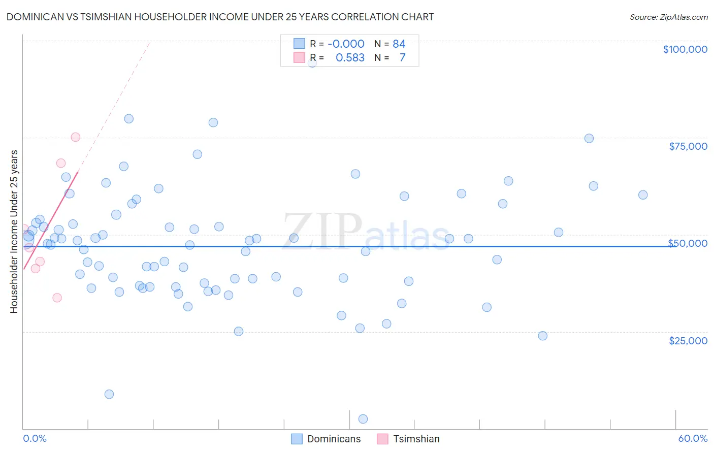 Dominican vs Tsimshian Householder Income Under 25 years