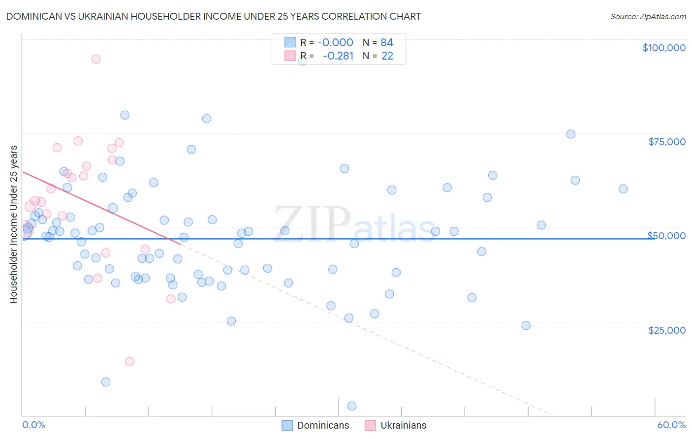 Dominican vs Ukrainian Householder Income Under 25 years