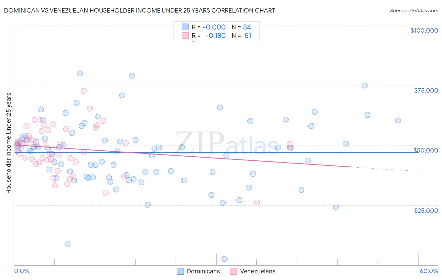 Dominican vs Venezuelan Householder Income Under 25 years