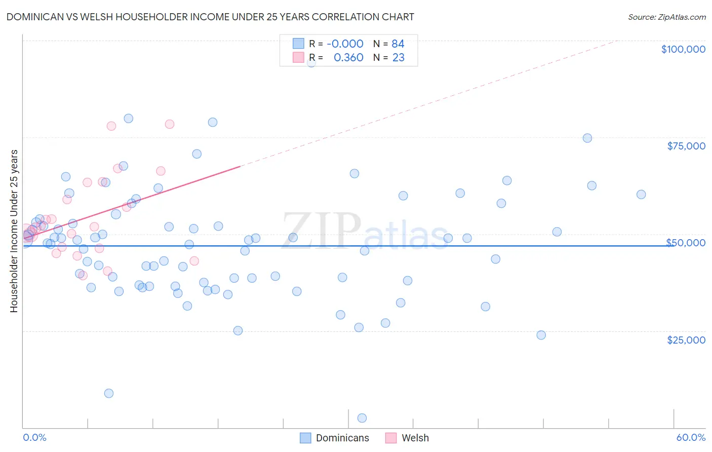 Dominican vs Welsh Householder Income Under 25 years