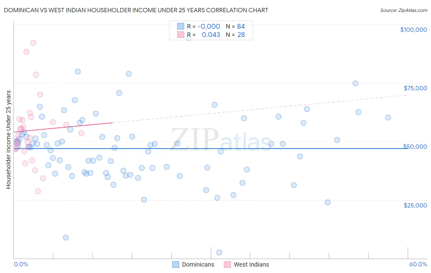 Dominican vs West Indian Householder Income Under 25 years