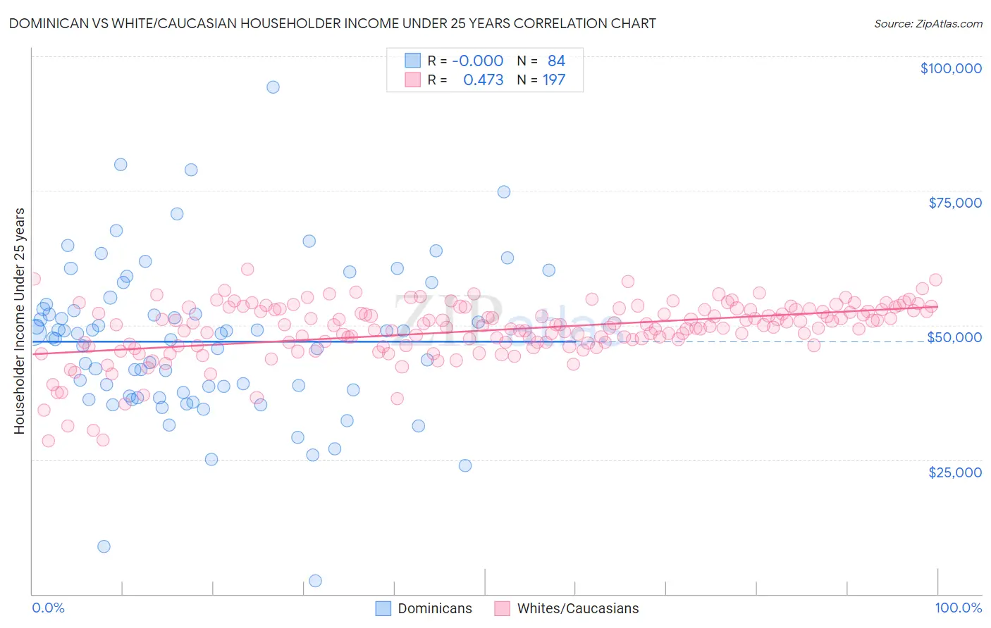 Dominican vs White/Caucasian Householder Income Under 25 years