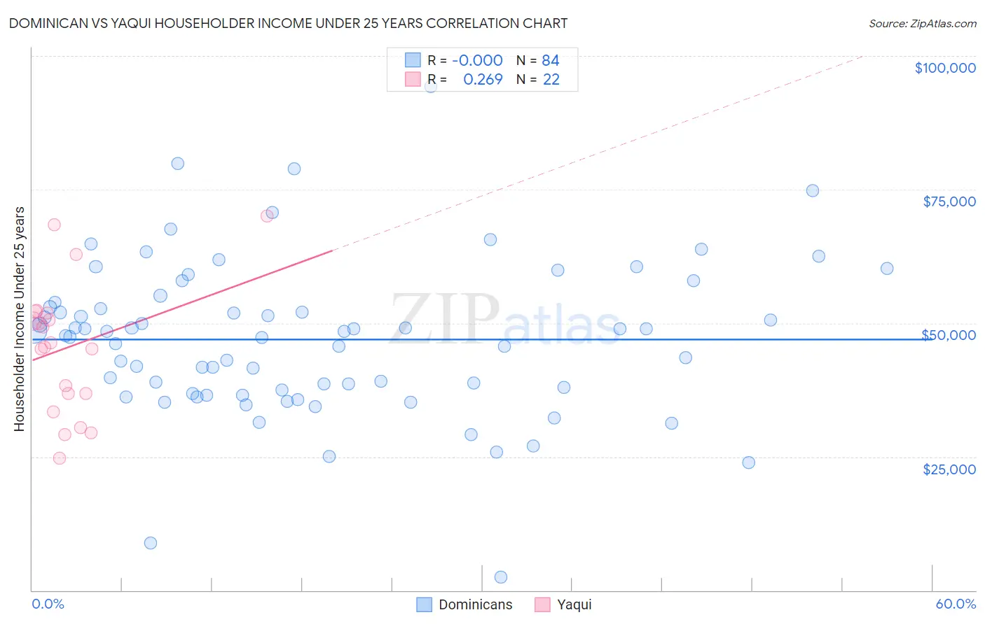 Dominican vs Yaqui Householder Income Under 25 years