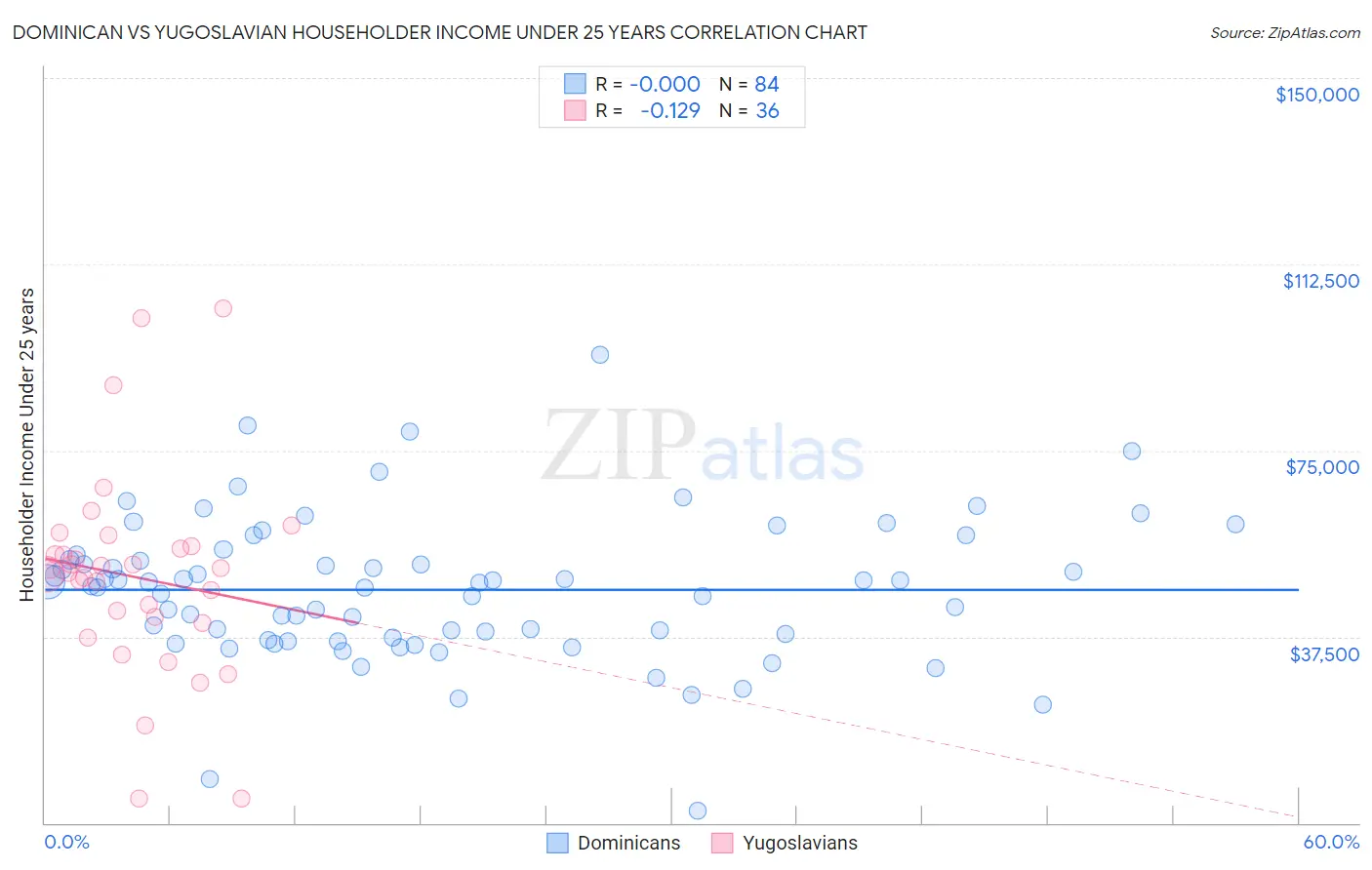 Dominican vs Yugoslavian Householder Income Under 25 years
